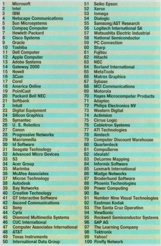 Top100 самых влиятельных компаний в индустрии